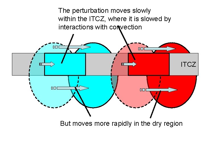 The perturbation moves slowly within the ITCZ, where it is slowed by interactions with