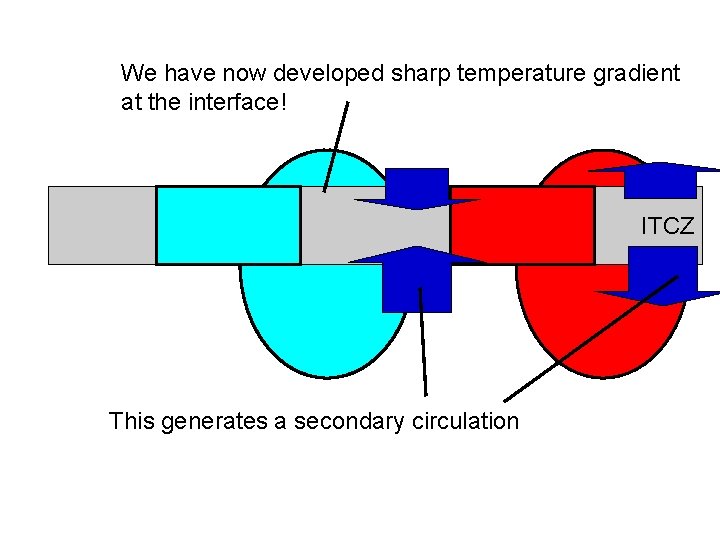 We have now developed sharp temperature gradient at the interface! ITCZ This generates a