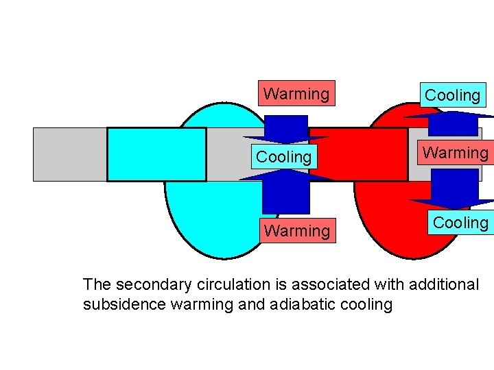 Warming Cooling The secondary circulation is associated with additional subsidence warming and adiabatic cooling