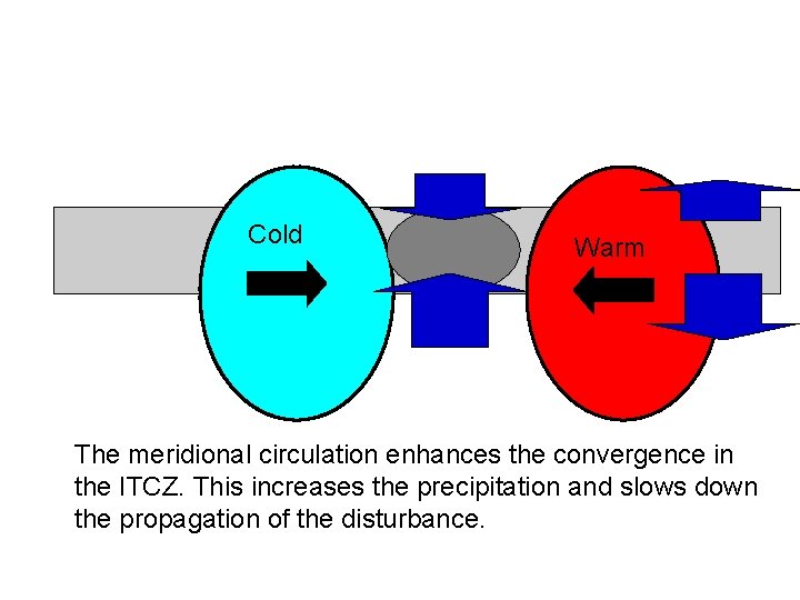 Cold Warm The meridional circulation enhances the convergence in the ITCZ. This increases the