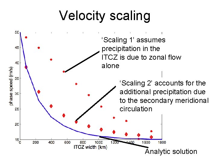 Velocity scaling ‘Scaling 1’ assumes precipitation in the ITCZ is due to zonal flow