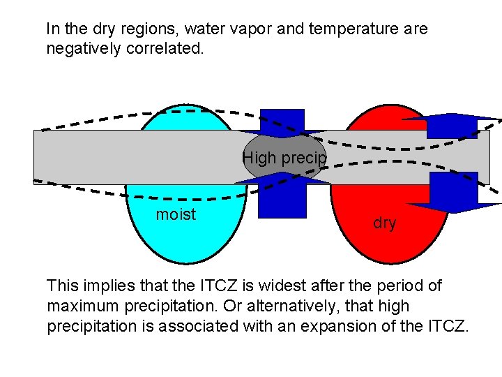 In the dry regions, water vapor and temperature are negatively correlated. High precip moist