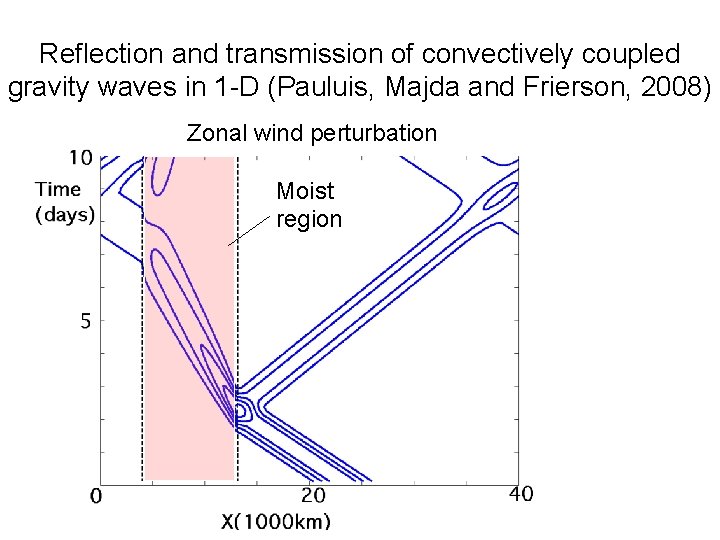 Reflection and transmission of convectively coupled gravity waves in 1 -D (Pauluis, Majda and