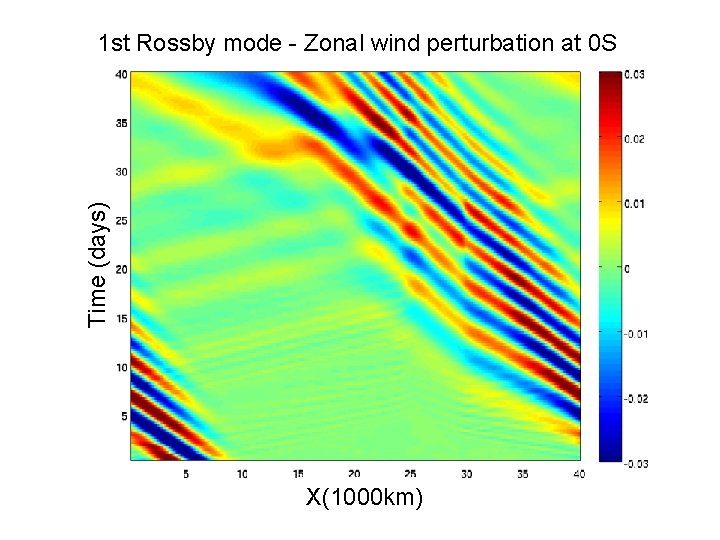 Time (days) 1 st Rossby mode - Zonal wind perturbation at 0 S X(1000