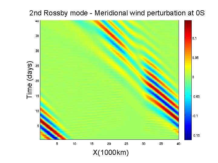 Time (days) 2 nd Rossby mode - Meridional wind perturbation at 0 S X(1000