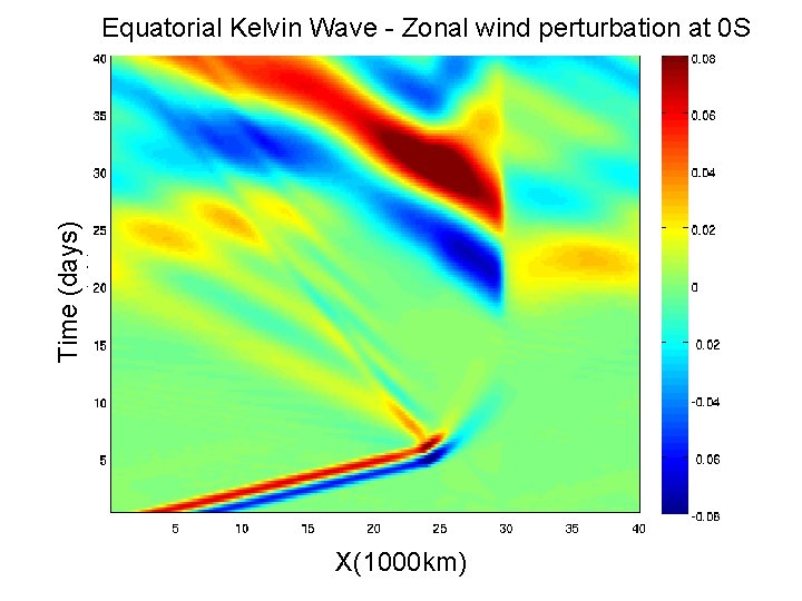 Time (days) Equatorial Kelvin Wave - Zonal wind perturbation at 0 S X(1000 km)