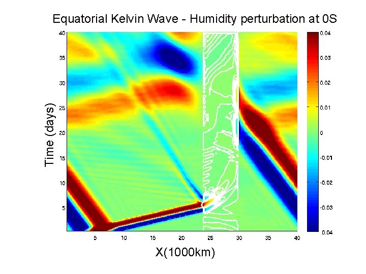 Time (days) Equatorial Kelvin Wave - Humidity perturbation at 0 S X(1000 km) 
