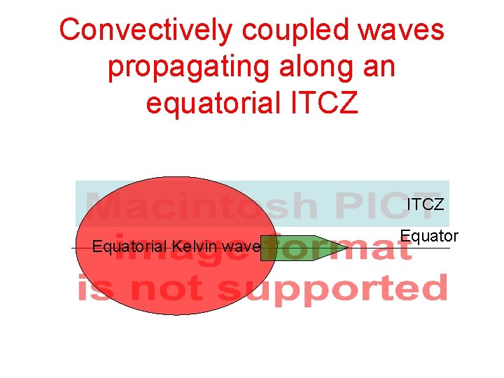 Convectively coupled waves propagating along an equatorial ITCZ Equatorial Kelvin wave Equator 