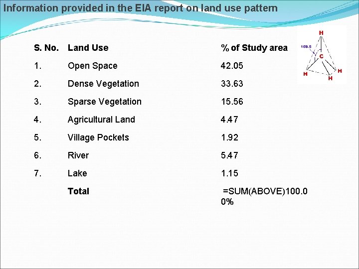 Information provided in the EIA report on land use pattern S. No. Land Use