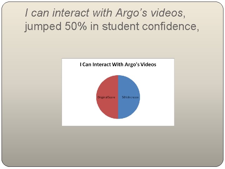 I can interact with Argo’s videos, jumped 50% in student confidence, 