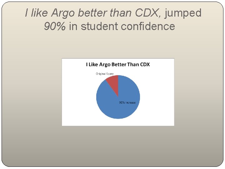 I like Argo better than CDX, jumped 90% in student confidence 