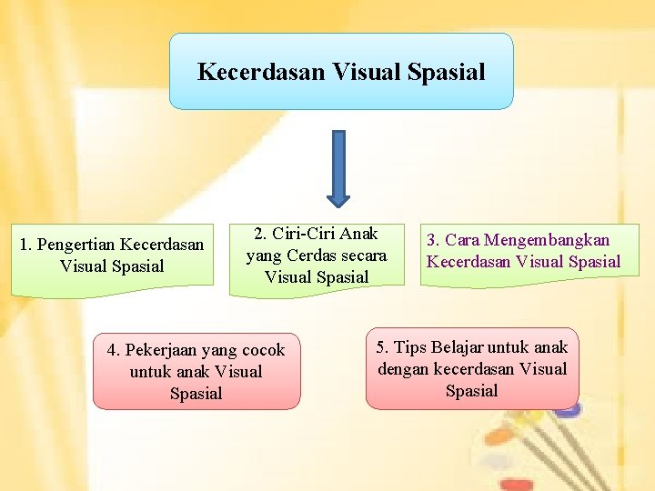 Kecerdasan Visual Spasial 1. Pengertian Kecerdasan Visual Spasial 2. Ciri-Ciri Anak yang Cerdas secara