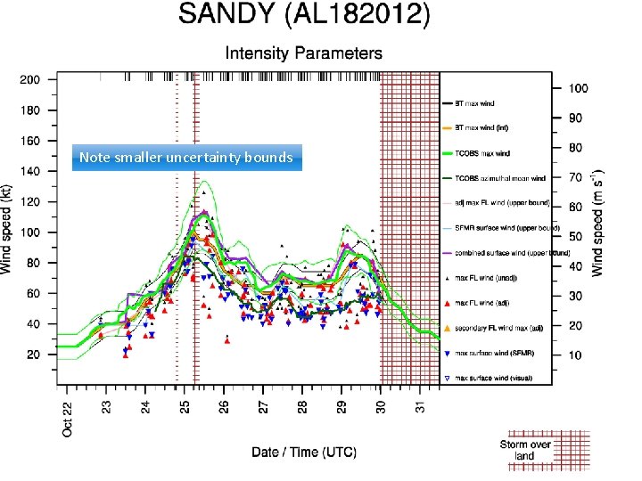 Note smaller uncertainty bounds 