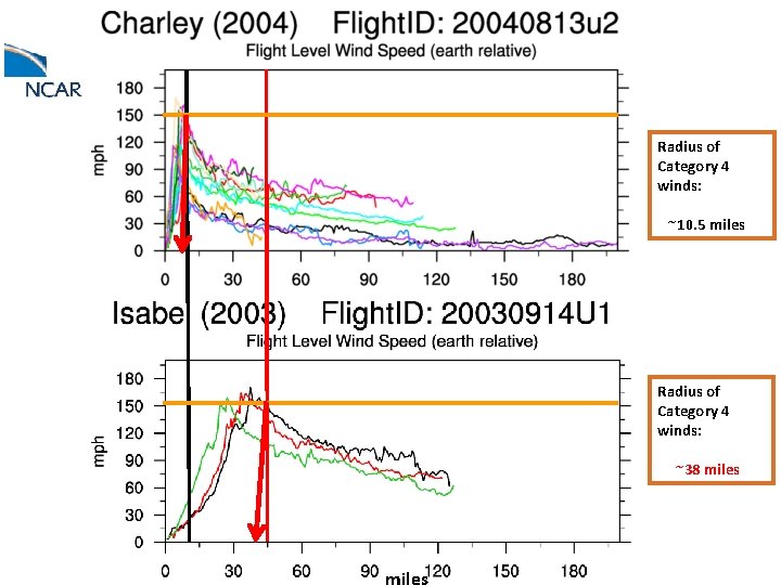 Radius of Category 4 winds: ~10. 5 miles Radius of Category 4 winds: ~38