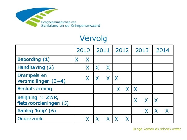 Vervolg 2010 Bebording (1) X 2011 2012 2014 X Handhaving (2) X X X