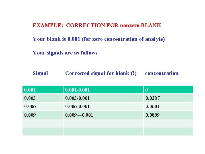 EXAMPLE: CORRECTION FOR nonzero BLANK Your blank is 0. 001 (for zero concentration of