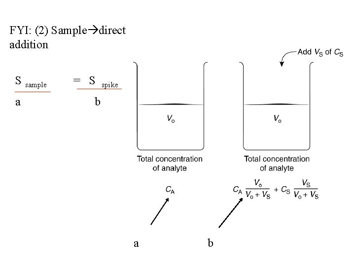 FYI: (2) Sample direct addition S sample = S spike a b a b