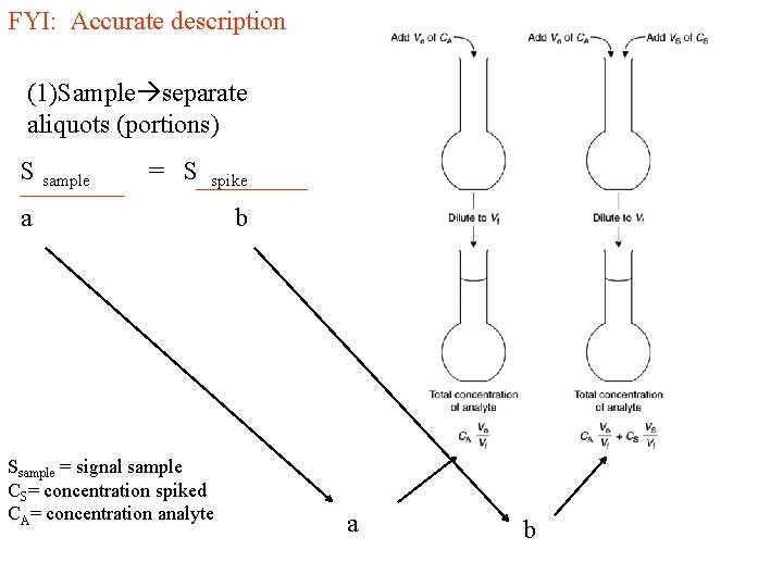 FYI: Accurate description (1)Sample separate aliquots (portions) S sample = S spike a b