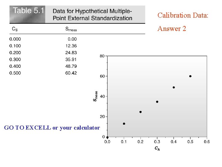 Calibration Data: Answer 2 GO TO EXCELL or your calculator 