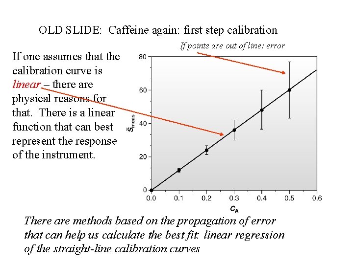 OLD SLIDE: Caffeine again: first step calibration If one assumes that the calibration curve