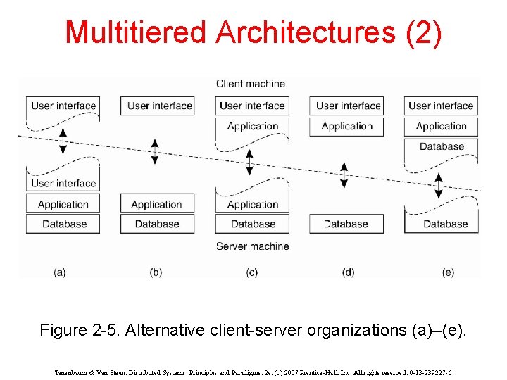 Multitiered Architectures (2) Figure 2 -5. Alternative client-server organizations (a)–(e). Tanenbaum & Van Steen,