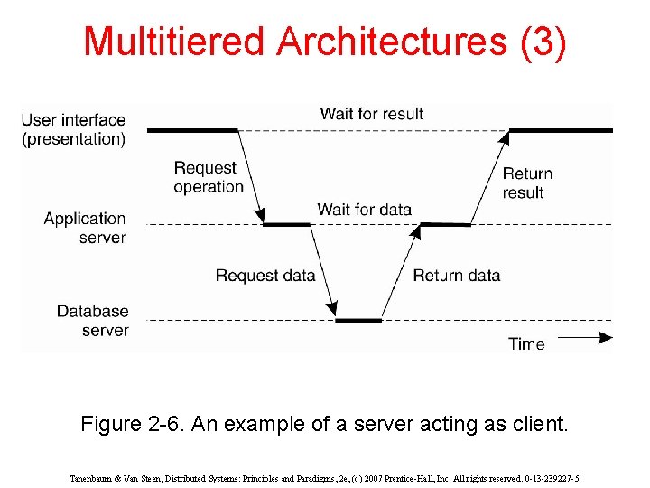 Multitiered Architectures (3) Figure 2 -6. An example of a server acting as client.