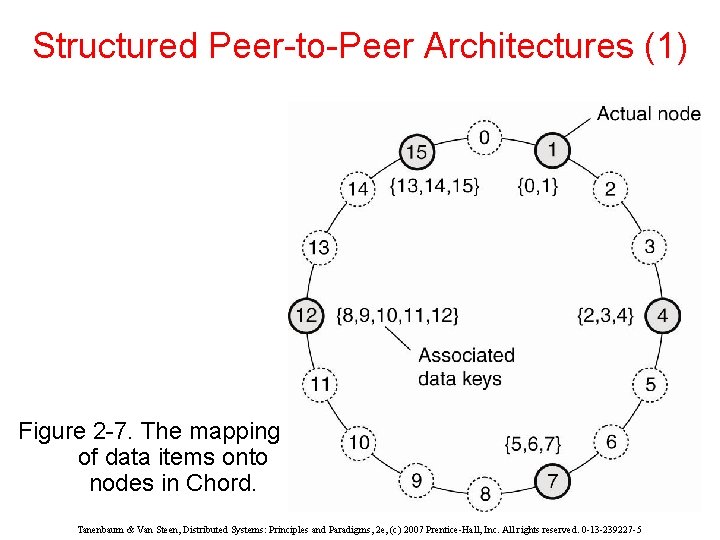 Structured Peer-to-Peer Architectures (1) Figure 2 -7. The mapping of data items onto nodes
