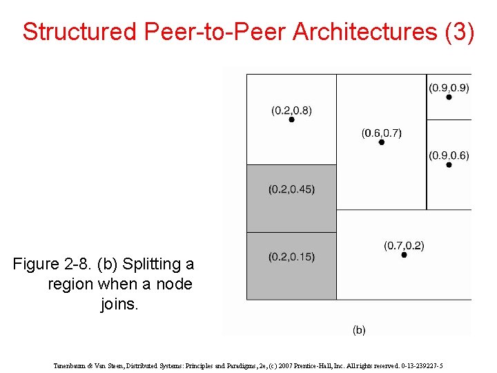 Structured Peer-to-Peer Architectures (3) Figure 2 -8. (b) Splitting a region when a node