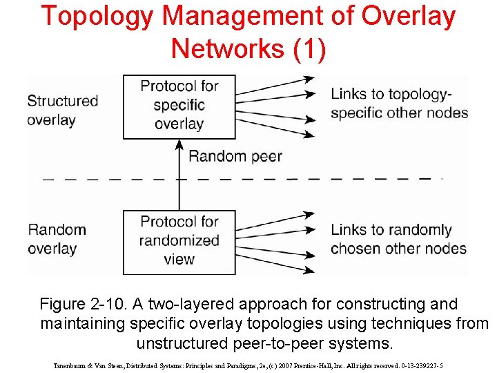 Topology Management of Overlay Networks (1) Figure 2 -10. A two-layered approach for constructing