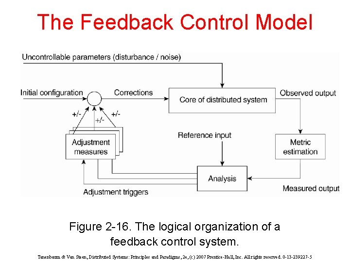 The Feedback Control Model Figure 2 -16. The logical organization of a feedback control