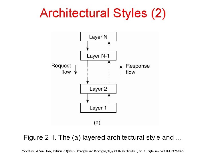 Architectural Styles (2) Figure 2 -1. The (a) layered architectural style and … Tanenbaum