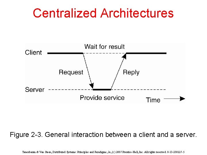 Centralized Architectures Figure 2 -3. General interaction between a client and a server. Tanenbaum