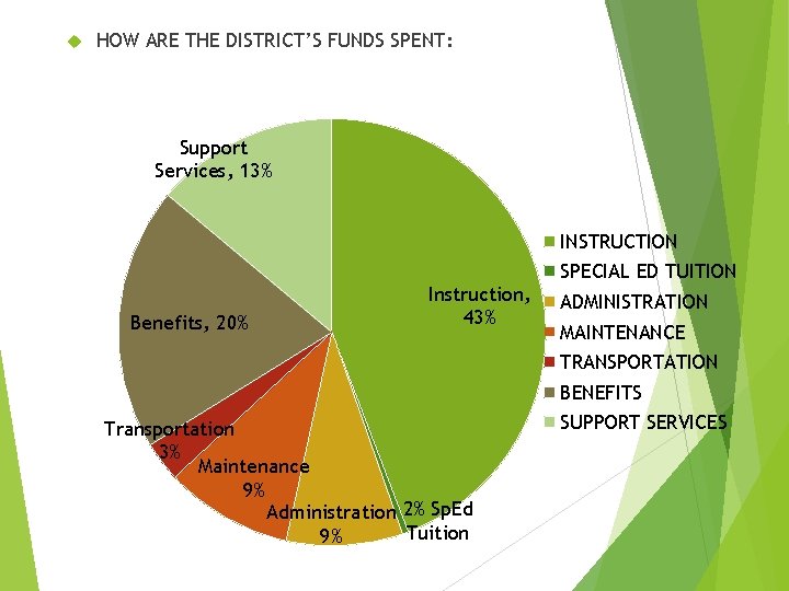  HOW ARE THE DISTRICT’S FUNDS SPENT: Support Services, 13% INSTRUCTION Benefits, 20% Instruction,