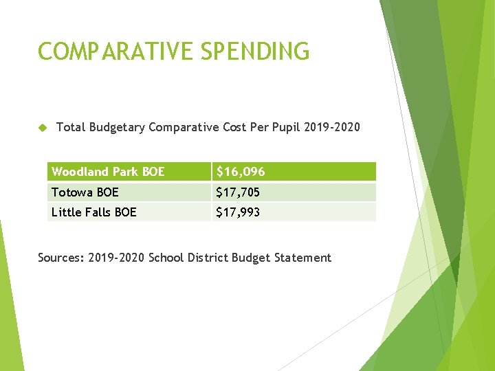 COMPARATIVE SPENDING Total Budgetary Comparative Cost Per Pupil 2019 -2020 Woodland Park BOE $16,
