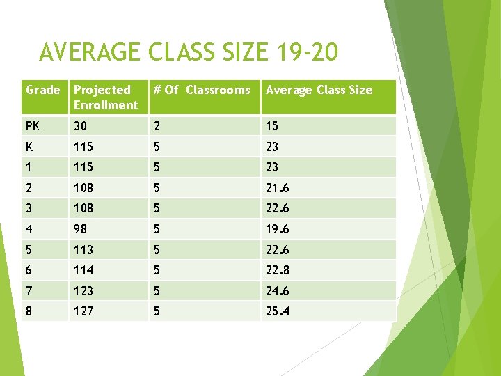 AVERAGE CLASS SIZE 19 -20 Grade Projected Enrollment # Of Classrooms Average Class Size