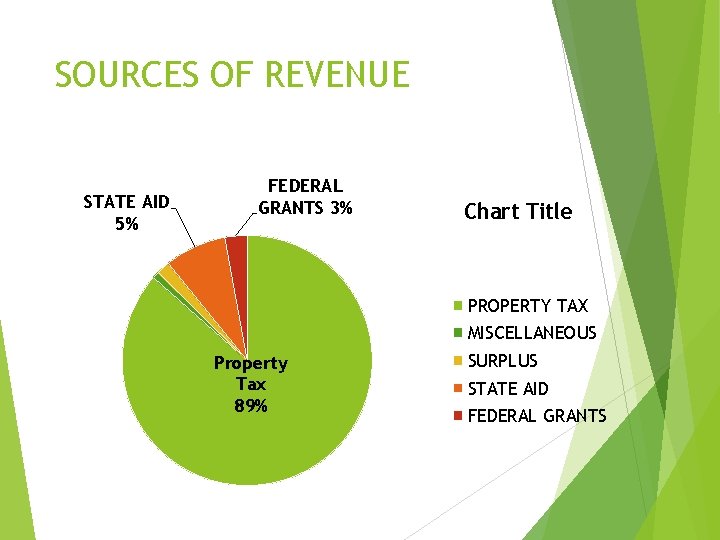 SOURCES OF REVENUE STATE AID 5% FEDERAL GRANTS 3% Chart Title PROPERTY TAX MISCELLANEOUS