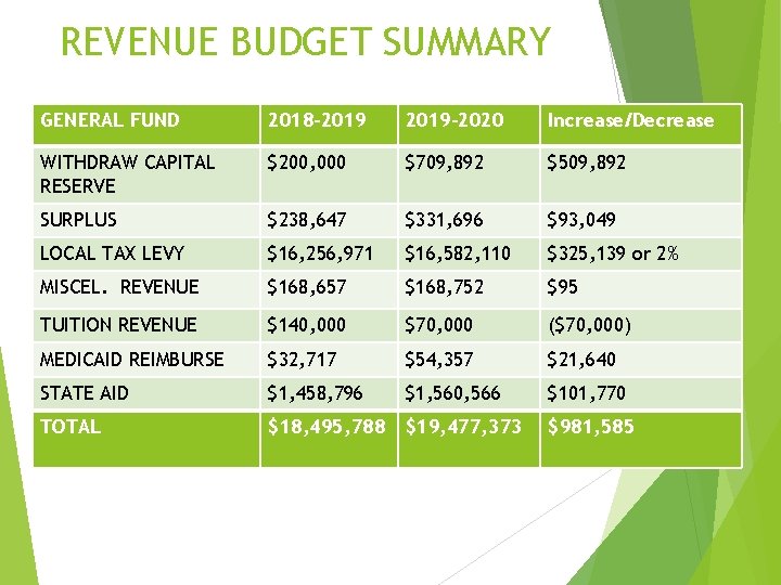 REVENUE BUDGET SUMMARY GENERAL FUND 2018 -2019 -2020 Increase/Decrease WITHDRAW CAPITAL RESERVE $200, 000