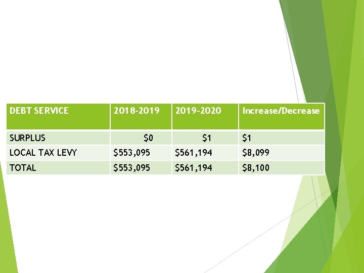 DEBT SERVICE SURPLUS 2018 -2019 $0 2019 -2020 $1 Increase/Decrease $1 LOCAL TAX LEVY