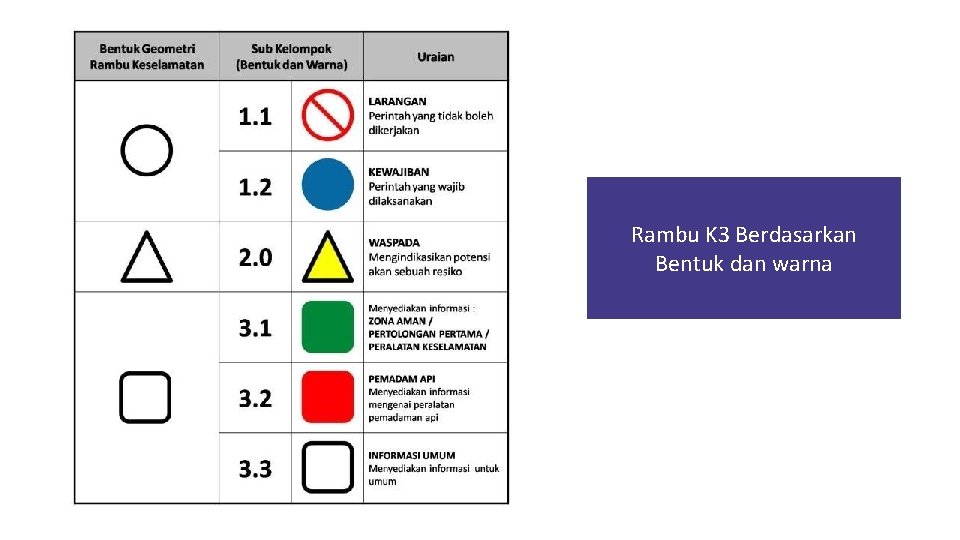 Rambu K 3 Berdasarkan Bentuk dan warna 