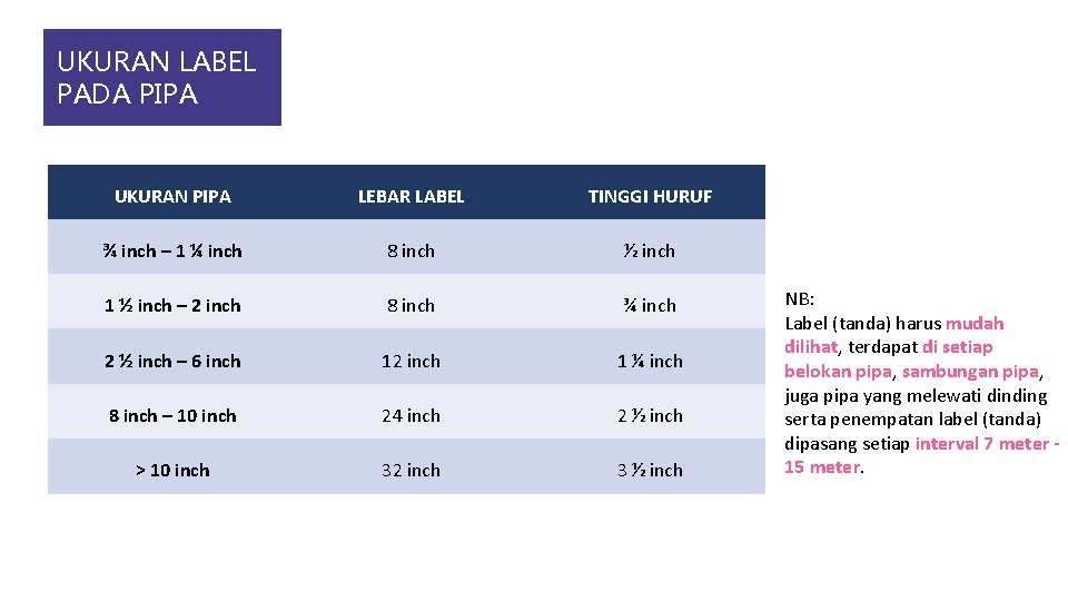 UKURAN LABEL PADA PIPA UKURAN PIPA LEBAR LABEL TINGGI HURUF ¾ inch – 1