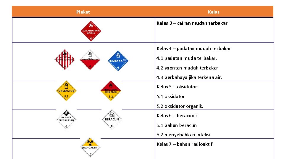 Plakat Kelas 3 – cairan mudah terbakar Kelas 4 – padatan mudah terbakar 4.