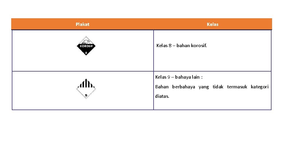 Plakat Kelas 8 – bahan korosif. Kelas 9 – bahaya lain : Bahan berbahaya