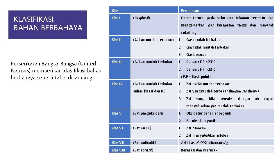 Klas KLASIFIKASI BAHAN BERBAHAYA Klas I (Eksplosif) Dapat terurai pada suhu dan tekanan tertentu