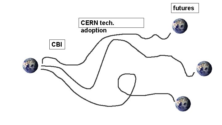 futures CERN tech. adoption CBI 