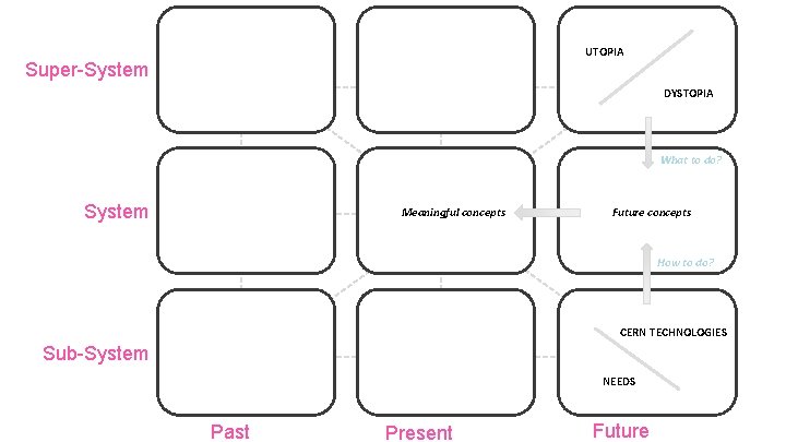 UTOPIA Super-System DYSTOPIA What to do? System Meaningful concepts 2 Future concepts How to