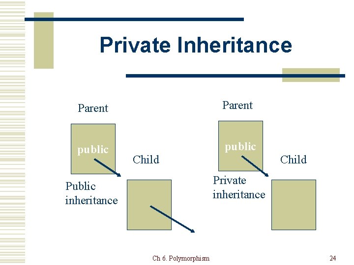 Private Inheritance Parent public Child Private inheritance Public inheritance Ch 6. Polymorphism 24 