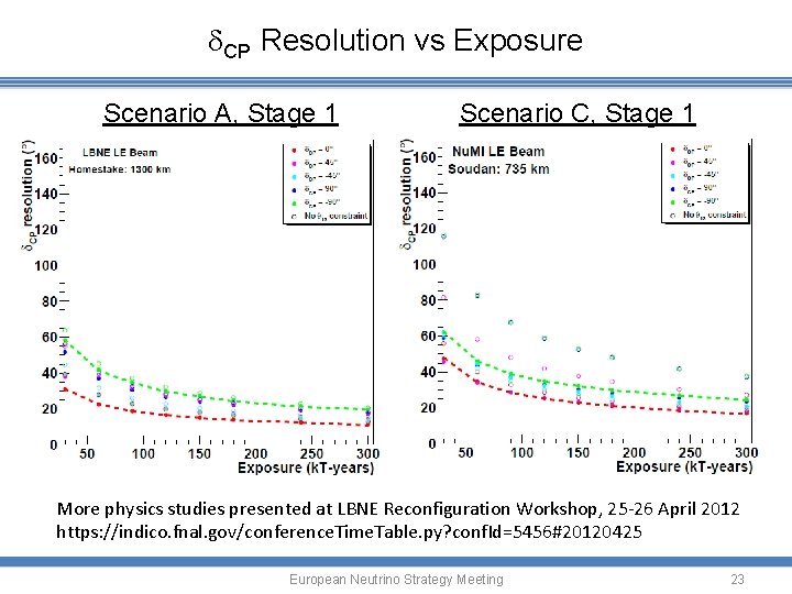 d. CP Resolution vs Exposure Scenario A, Stage 1 Scenario C, Stage 1 More