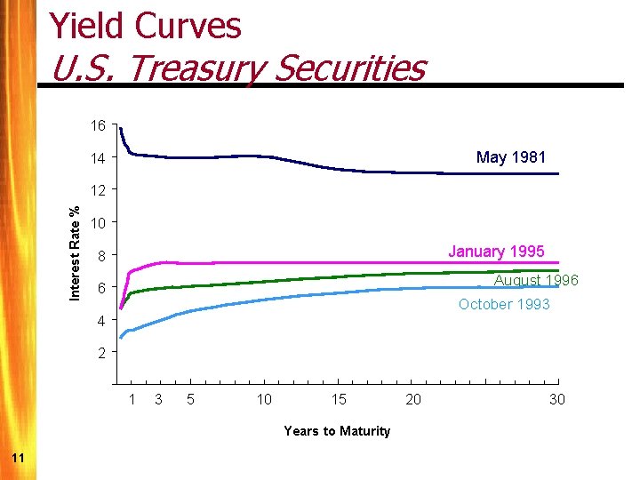 Yield Curves U. S. Treasury Securities 16 May 1981 14 Interest Rate % 12