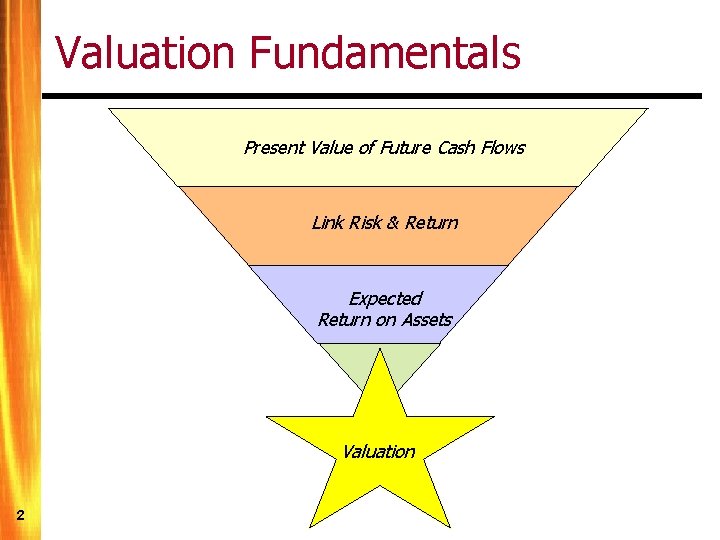 Valuation Fundamentals Present Value of Future Cash Flows Link Risk & Return Expected Return