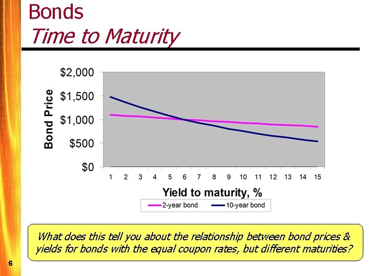 Bonds Time to Maturity What does this tell you about the relationship between bond